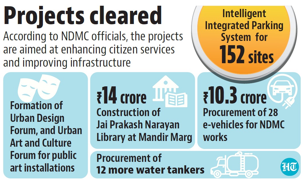 htdelhi's tweet image. According to officials, the #smartparkingsystem will ensure that parking sites are centrally monitored and live occupancy state is made available on the existing #NDMC application. 

Read here: hindustantimes.com/cities/delhi-n…

(Reports @appriseParas)