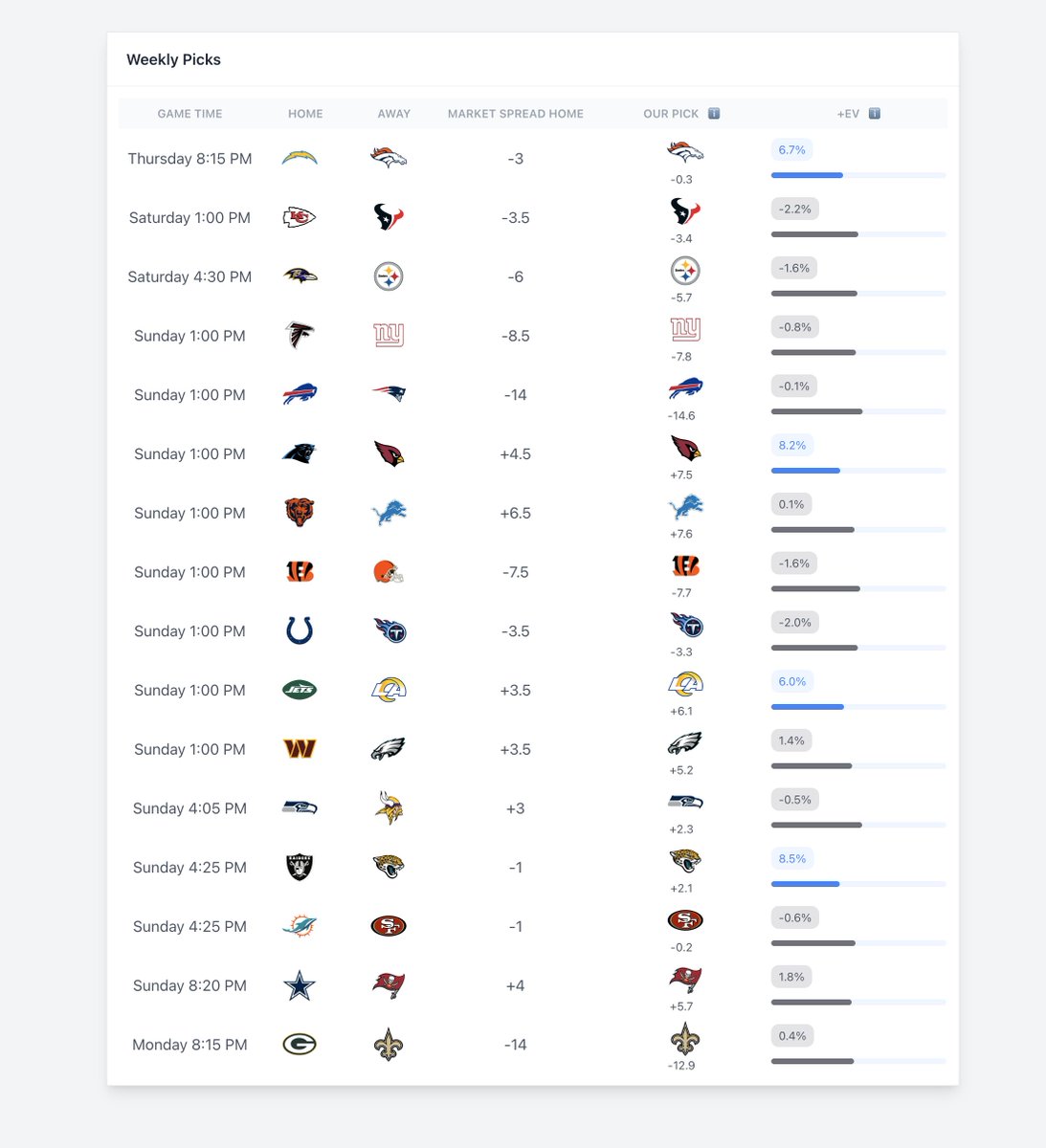 BetBenchmarks's tweet image. First look at NFL Week 16 Picks ATS

JAX, ARI, DEN, LAR highest +EV picks