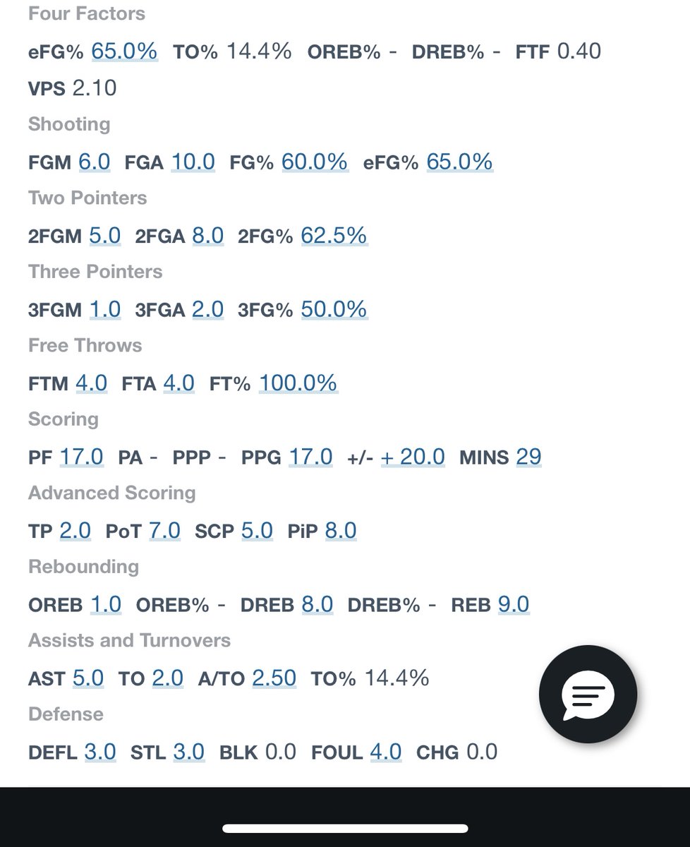This is one of the most complete stat lines I’ve ever seen. 65% eFG%, 9 rebounds, 2.5 A/TO ratio, 100% FT%.