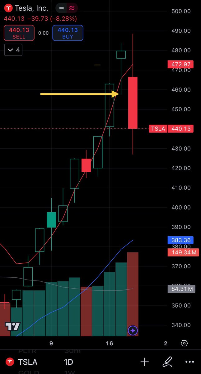 Big trade on $TSLA today. Was already looking extended as the top cleared through top bollinger at ath. Today when it broke PBL I bought Dec. 27th $450 puts. Closed EOD as tomorrow is also unpredictable.