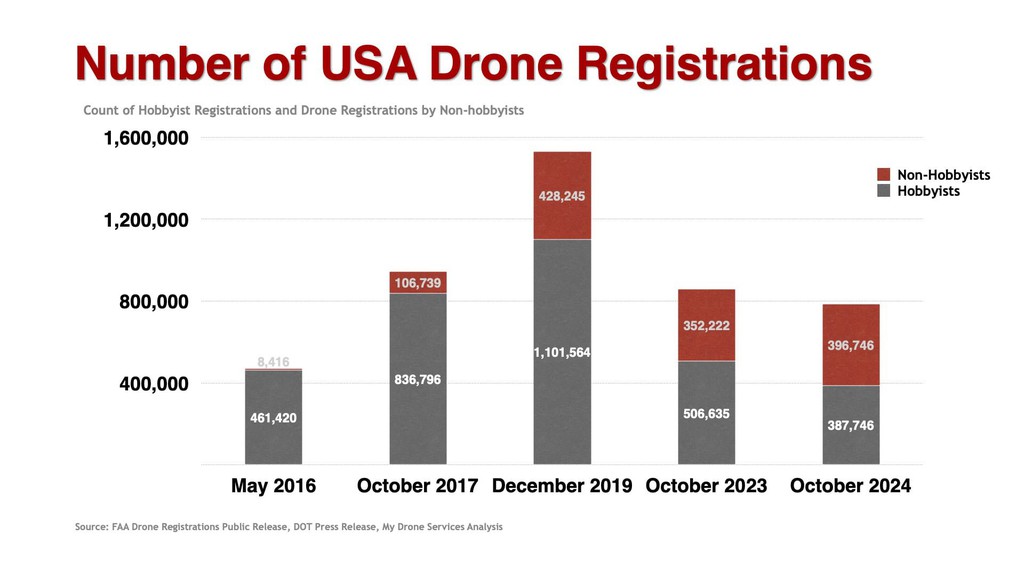 ViperDrones's tweet photo. Drones: From Sky-High Hype to Grounded Reality
▸ https://t.co/D6HUt4nyGC https://t.co/PKu53Dtlpf