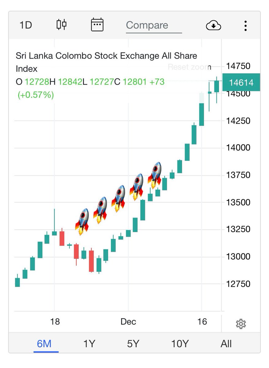 - 17 consecutive green days ✅
- 3 Red days out of 29 market days ❇️
- Roughly 2000 points up ❤️‍🔥

If this isn’t a rocket chart 📈 🚀 I don’t know what is 😬