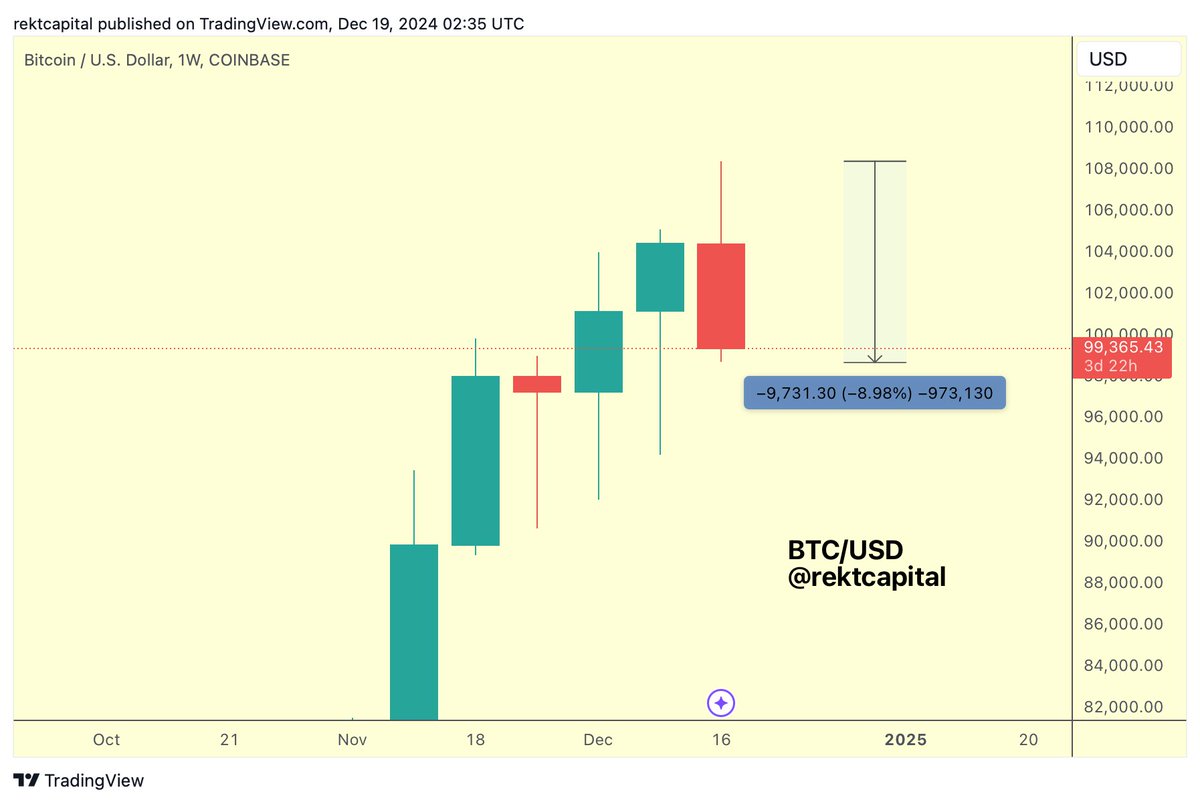 BTC Bitcoin is developing a Bearish Engulfing Weekly candlestick formation  And technically, it is Week 7 in Price Discovery which has historically  meant that BTC corrections occur around this time However, still