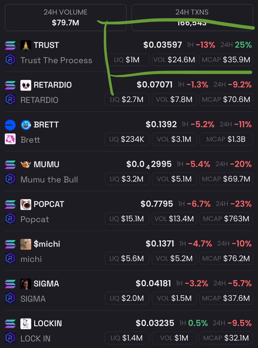 Many are wondering how $TRUST is showing such levels of strength while the rest of the memecoin market gets wrecked 

The answer is quite simple: this coin does not follow the market. It’s immune to macro or micro economic factors

Built on cutting edge state of the art tek,