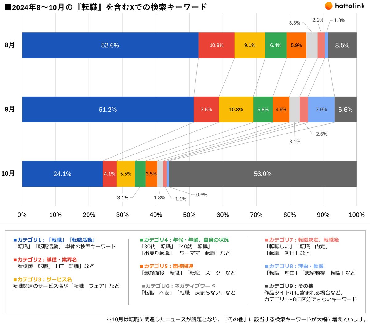 hottolink_pr's tweet photo. 転職に関するX（Twitter）でのクチコミや検索行動を調査しました！　#ホットリンク

「転職」に関する投稿は年間約200万件あり、1年の節目である12月31日と4月1日に増加することが分かりました。また、検索では「転職」単体のほか、サービス名や職種・業界名、年代など具体的な条件での検索が多い傾向にありました。