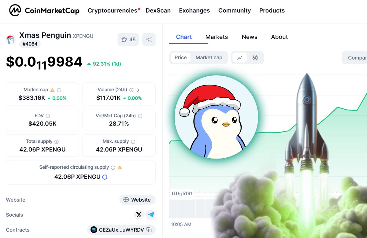 Xmas_Penguin's tweet photo. $XPENGU 🎄🐧❄️@CoinMarketCap
LET'S HIT 1 MILLION MCAP 🚀💎💰

https://t.co/zF1RZ2D7vw

CEZaUxZyWMpRzTPwpmB9MdxLiuM3t2mHsCkcpruWYRDV

https://t.co/LyW1adOScV

#Xmas #Penguin #XmasPenguin #XPENGU #PudgyPenguins #Solana https://t.co/B8YgDIkPIV