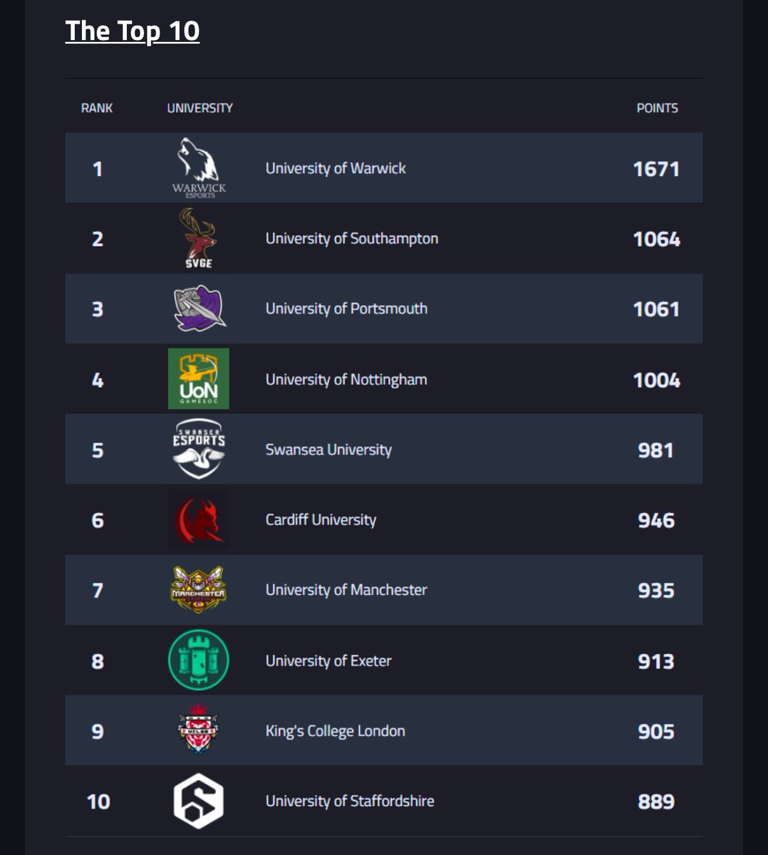🎉 NSE Winter 2024 Wrapped Up! 🎉

As usual taking the victory 🏆

Honorary mention to <a href="/esportscentre_w/">Warwick Esports Centre</a> for lending us PC’s! Forever grateful 💗
Also a massive thanks to <a href="/nse_gg/">National Student Esports</a> for hosting these tournaments every split 🙏

LET’S GO WARWICKK!
#NSE #WarwickUniversity #Esports