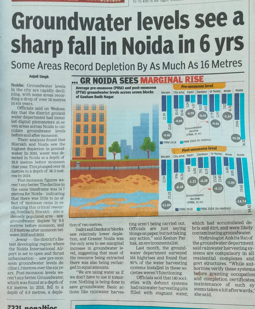 In six years, groundwater depleted by 16 metres in Noida
timesofindia.indiatimes.com/city/noida/gro…
#Noida