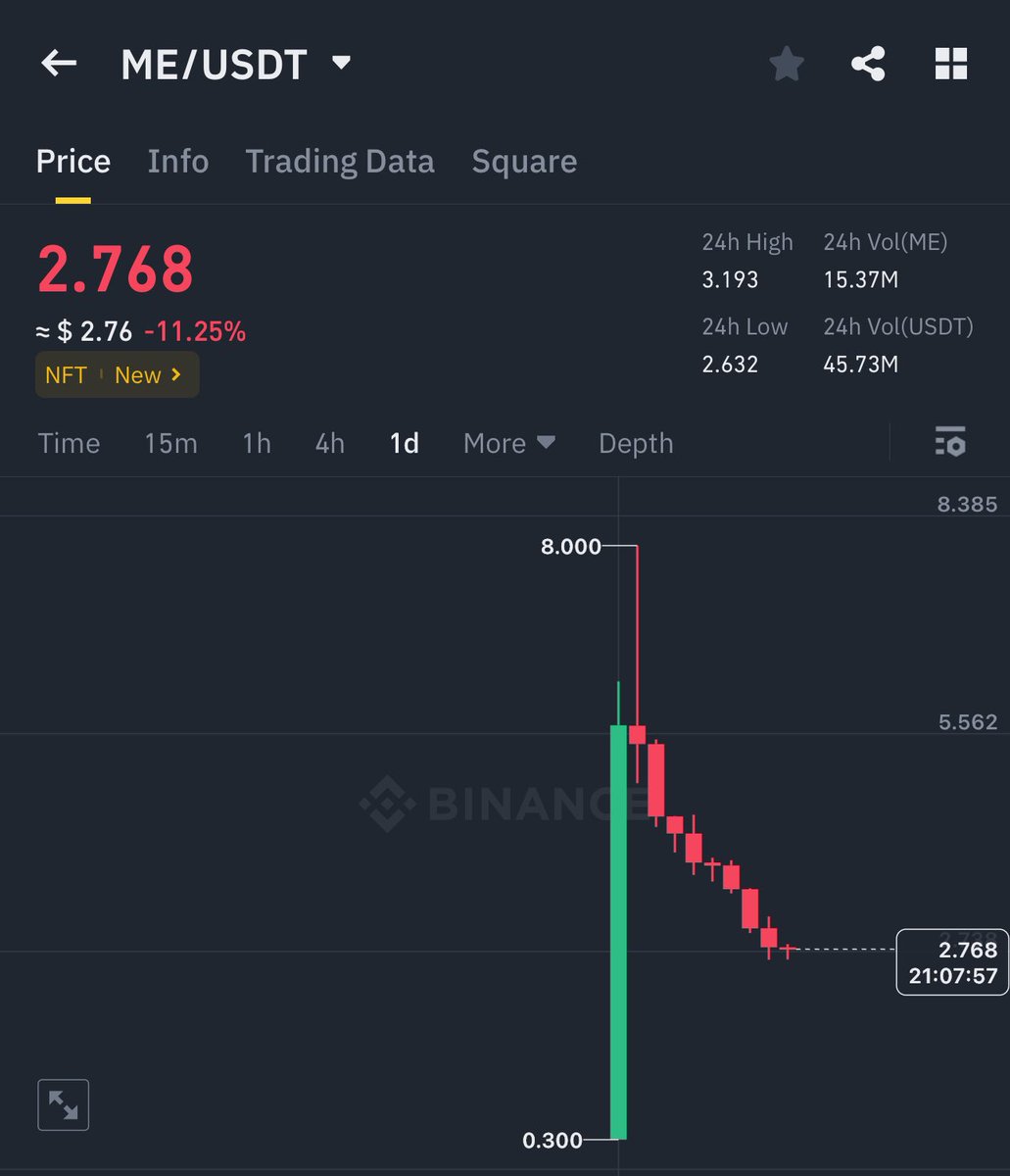 GVRCALLS's tweet photo. $ME almost hit 2nd dip price 2.5$ 

I saved you guys , You must thank me

100% accuracy ✅ https://t.co/M3vv22i1Gt