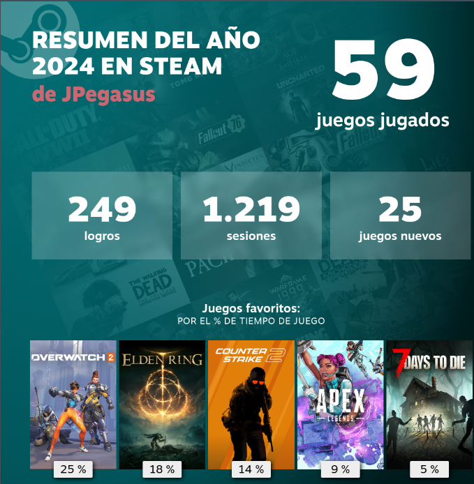 Mi resumen de Twitch 2024 Twitch y Steam 🧐,
Un placer tenerlos ahi 
<a href="/vickypalami/">Vicky</a> 
<a href="/LeiaSmile94/">✨LeiaSmile✨MermaidVT | Cosplayer IRL</a> 
<a href="/NatsukiMiu_/">🌿なつき🌿</a> 
<a href="/SugarLenna/">Lenna</a> 
<a href="/AntonioWayne29/">AntonioWayne</a>
