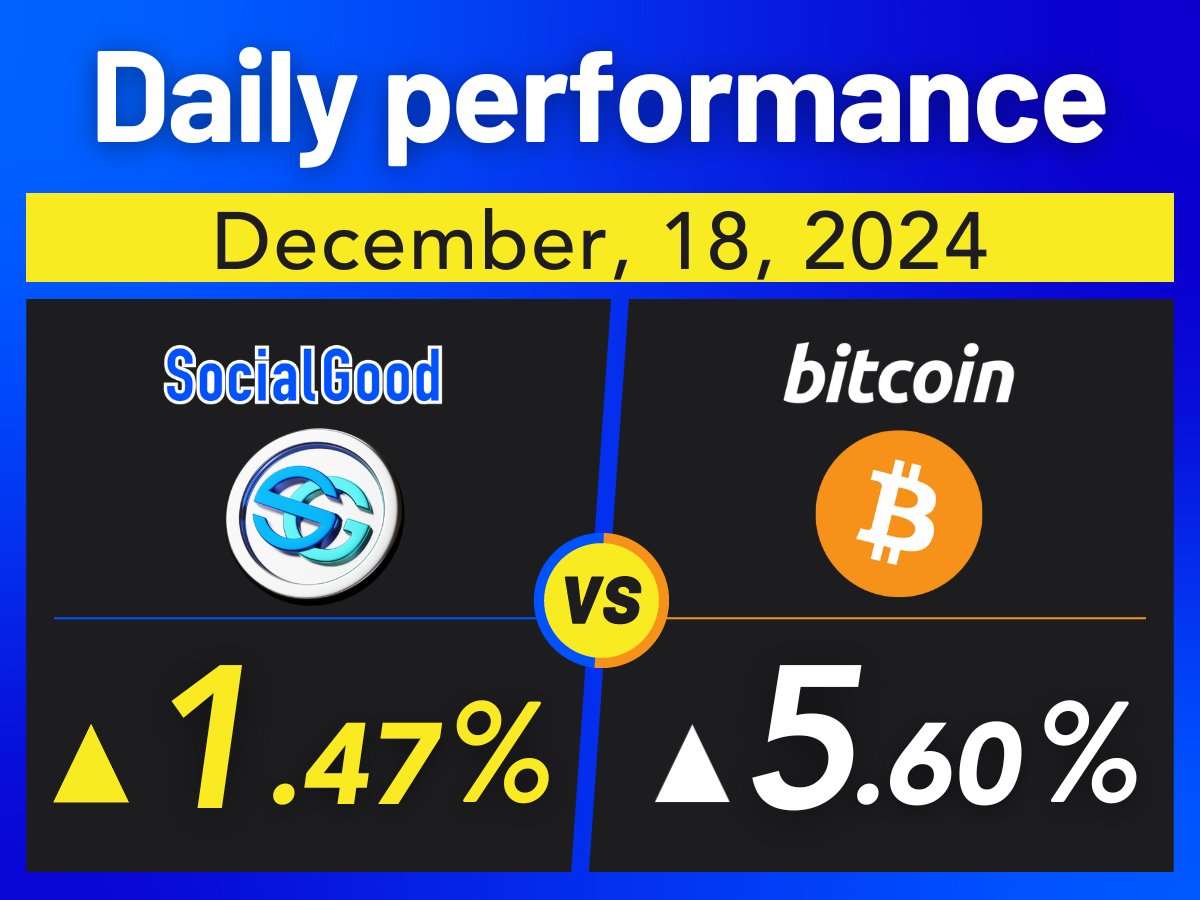 SocialGood_Inc's tweet photo. Which will rise more, #SG or #BTC? 📈 Today, #SG won! Who's your pick for tomorrow? 🎉 Guess right for a chance to win $100 in SG! 💸 To enter:
1️⃣ RT this post
2️⃣ Mention 3 friends
3️⃣ Comment your prediction below 👇

We'll announce the answer and winner tomorrow in the comments! Good luck! 🍀