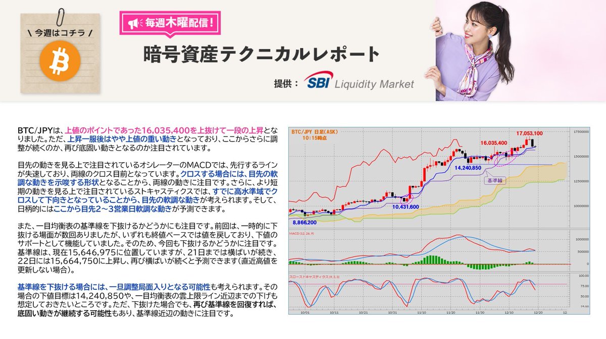SBIリクイディティ・マーケット提供の暗号資産テクニカルレポートです。 上値ポイント ➀16,111,550 ②16,619,050  ③17,053,100 下値ポイント ➀15,814,400 ②15,646,975 ③14,607,400  https://t.co/iYff1NFLQI #SBI #SBIVC #SBIVCトレード #暗号資産（#仮想通貨）#XRP ...