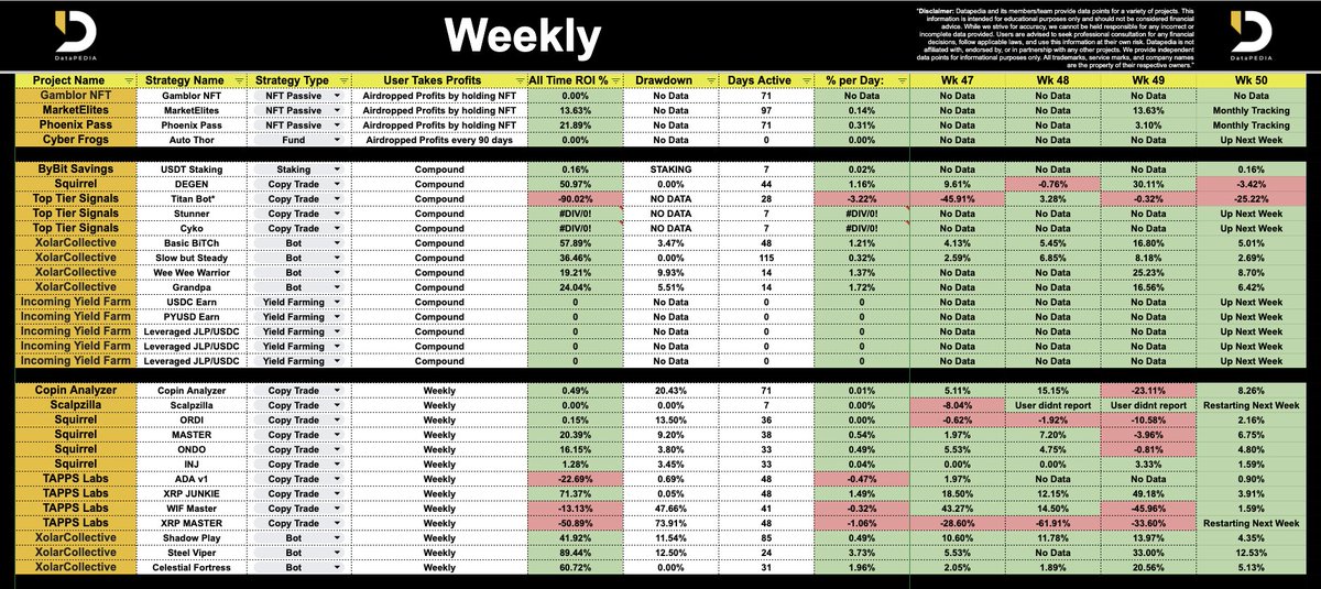 DataPEDIAx's tweet photo. 📊 This week’s #crypto tracking is live! New projects on the radar 🚀 and fresh insights rolling in. Stay ahead with DataPEDIA – your go-to source for crypto trends &amp; analysis. #DataPEDIA #CryptoNews #Crypto #Bitcoin #staking #traders https://t.co/4GDDcxwl0m