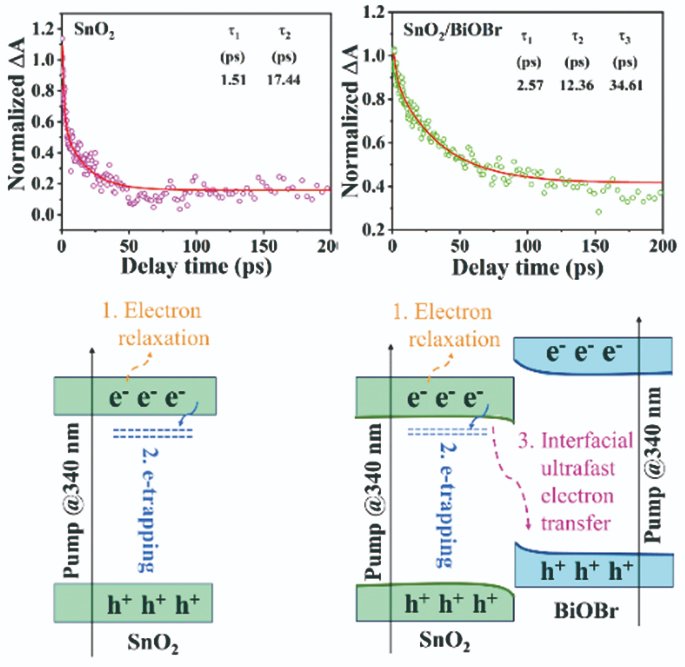 ActaPhysChimSin's tweet photo. The #photoinduced charge transfer #mechanism and dynamics of #SnO2/BiOBr #S-scheme heterostructure are characterized by in situ XPS and femtosecond transient absorption spectroscopy (fs-TA). https://t.co/kjBXRerMHZ

@Photocat_papers @photocatnews https://t.co/jBdEOmIBsf