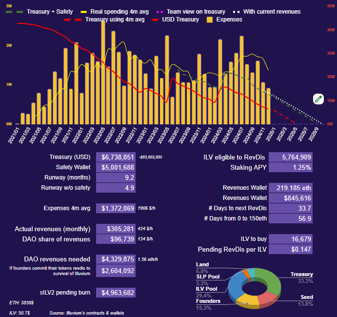 <a href="/illuviumio/">Illuvium</a> 

OK we got a revdis so I could refresh the %

So much unstaking going on that Illuivum % increased by 5-6%.

Revenues still need to x13 though

Bla bla bla ... "STFU The team is working hard", bla bla bla.... I KNOW .... but, can they start working smart ?
