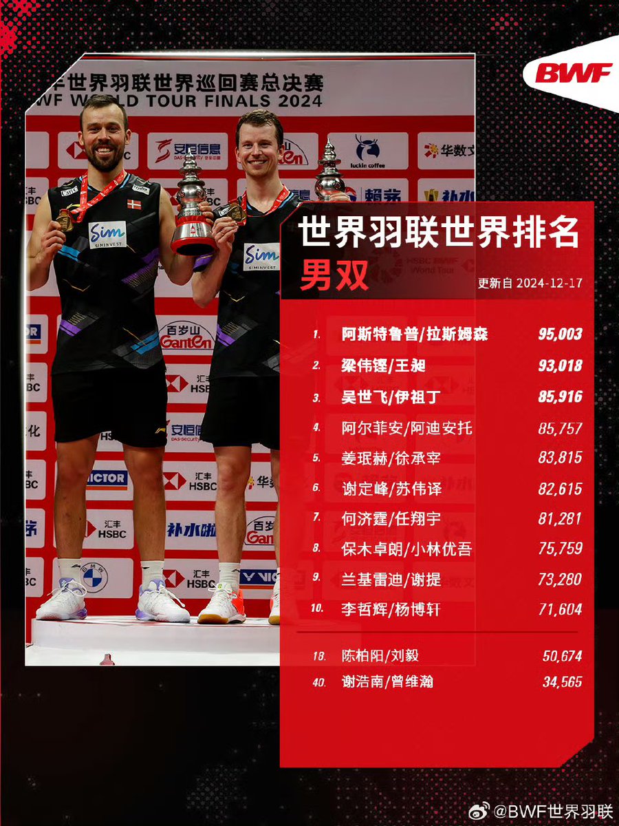 Sohappyya's tweet photo. 🏸Badminton World Federation (@bwfmedia ) World Rankings Week 51, 2024
🏅#Astrup/#Rasmussen🔝
🥇#ShiYuqi, #AnSeyoung, #LiuShengshu/#TanNing, #FengYanzhe/#HuangDongping continue to lead in their respective categories☝🏻
🎖️#BWFLatestWorldRankings #BWF https://t.co/thkuiRdb7D