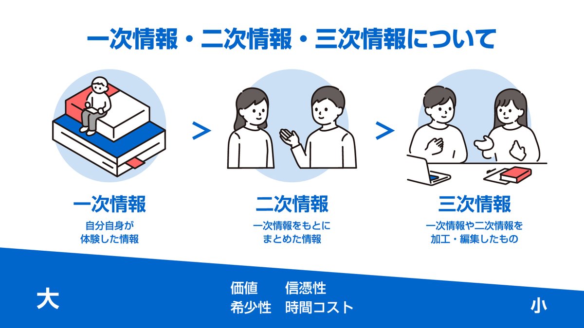 これからは一次情報が宝💎 だって二次情報や三次情報はAIの得意分野でだれでも手に入れられるようになり、AIでも出せない１次情報がよりレアになっていくから。  しかも、その一次情報をAIに読み込ませて、より専門的なAIに育てることも出来る。 さて一次情報を集めに ...