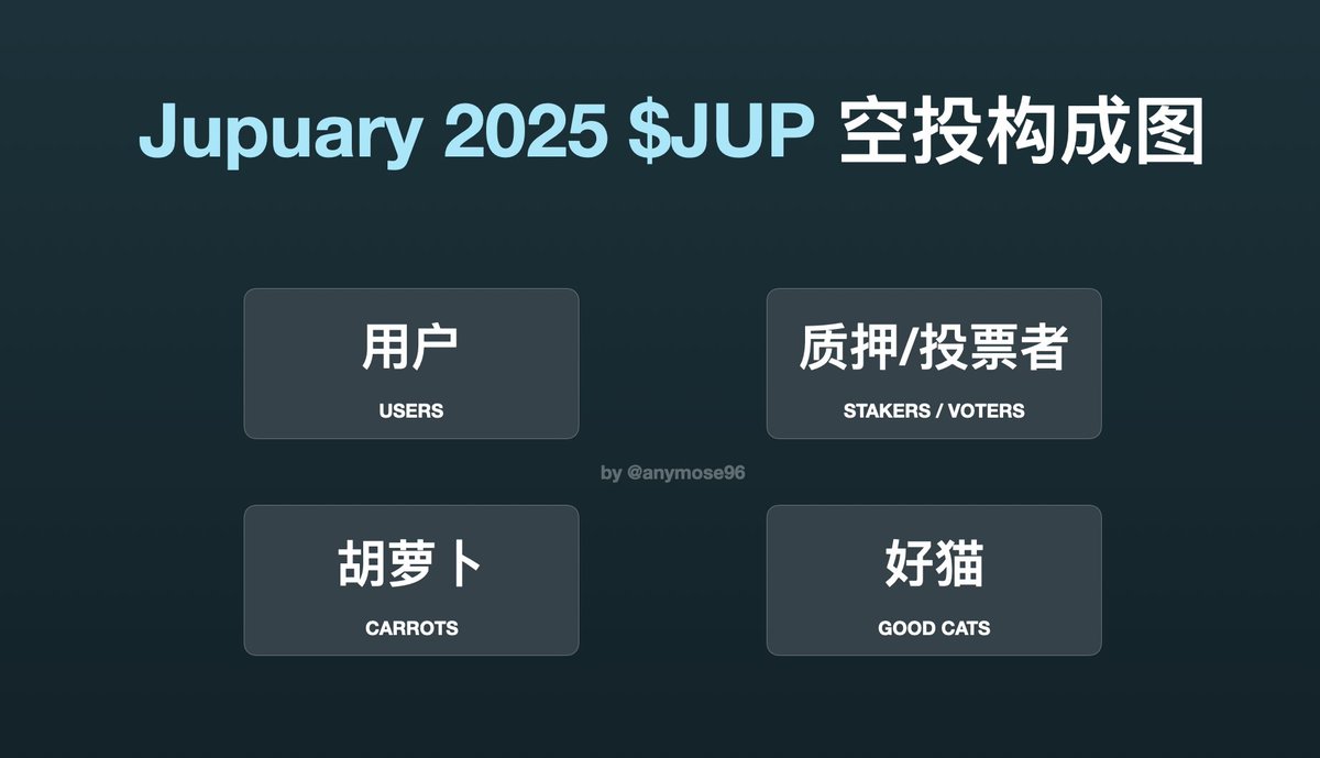 anymose's tweet photo. 一文速览 Jupuary $JUP 空投概况

@jup_dao 

看看你是否有资格？

🧵

9/9