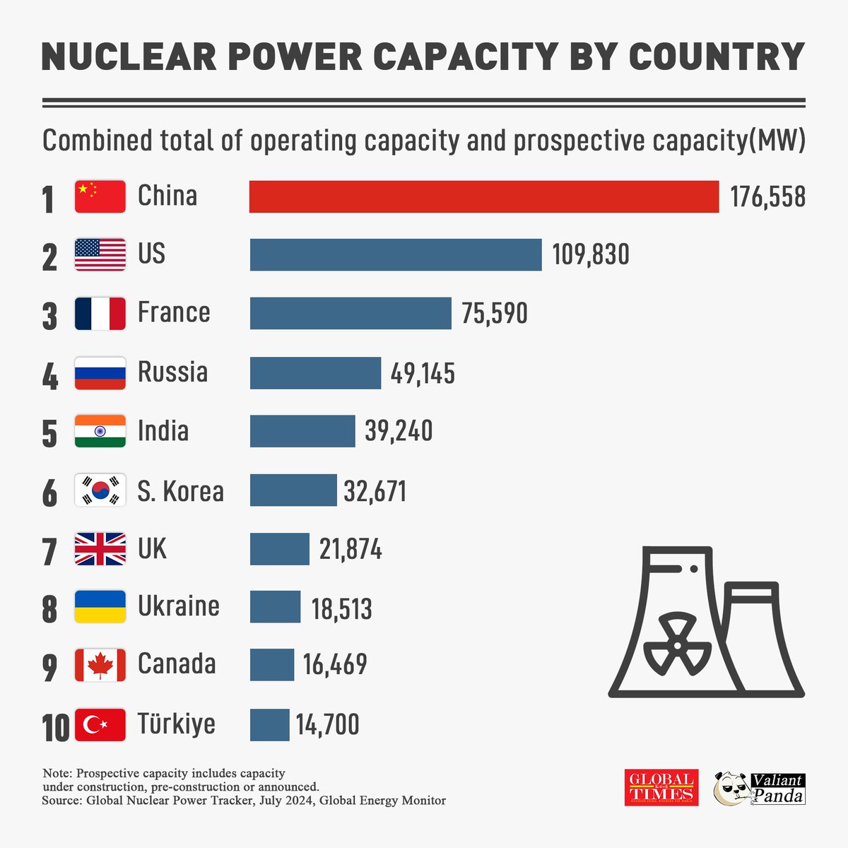 China leads in nuclear power capacity, when including reactors under construction.

#nuclear #China