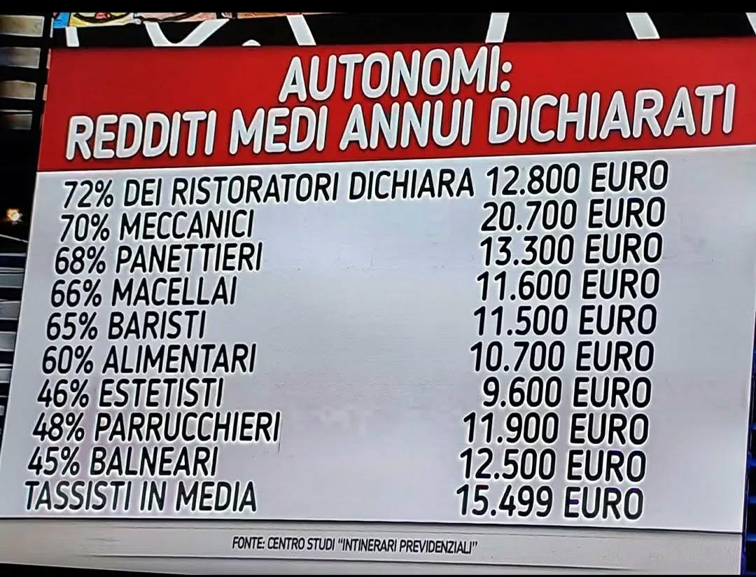 Quando vi lamentate perché non ci sono abbastanza soldi per la sanità, ringraziate loro: