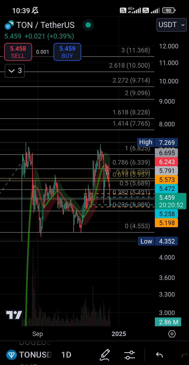 Chebrothers's tweet photo. $TON this is when you need to get in and spend some on $DISCO on @blumcrypto innit https://t.co/hIcSbRXkw8