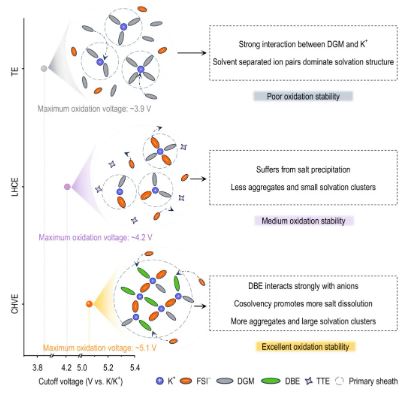 Cosolvent electrolyte chemistries for high-voltage potassium-ion battery 
doi.org/10.1093/nsr/nw…
<a href="/OxUniPress/">Oxford University Press</a> <a href="/Natl_Sci_Rev/">NSR_Journal</a> <a href="/SciencNews/">Science News</a> <a href="/isciverse/">Top Science</a> <a href="/physorg_com/">Phys.org</a>