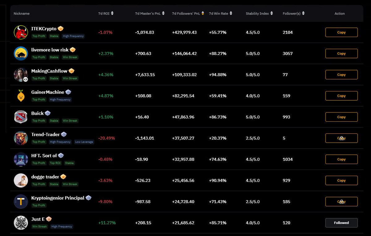 hellojuste's tweet photo. Let’s take a moment to celebrate this milestone!

I’m now ranked in the Top 10 of all traders, and on top of that, I have the highest ROI among them as of now! Hard work and consistency paying off this is just the beginning! https://t.co/igeHBGTP1r