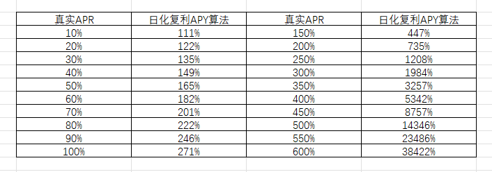 0xTodd's tweet photo. 我们来无奖竞猜判断一下 $USUALx 的 22000% APY背后的真实APR。

我对这个项目抱有敬意，但对这个前端数字感到*震撼*，说实话，很少见到这个分子分母都这么鸡贼的算法。

等到币安开放提币后，我预测是60%左右，请看计算过程↓
先说分子

-首先，这个22000%是APY，是按照【日化复利】计算的。日化复利的话会大大失真，请看我总结的速算表：
所以，22000%大概要缩水40倍，也就是约等于550%APR真实数字。

再说分母：

-但是，它这个还是静态数字，现在我看池子TVL一直增加，这个数字却没变。

所以，我又看了一下它们的文档，要把总代币的10%逐年分配给USUAx。如果USUAL在币安的上币报告如实填写的话，理论上到2028年年底合计4年释放完毕。
USUAL总量是40亿枚（PS：Coingecko上的FDV是错的）所以未来一年， $USUALx 会理论上应该分到2.5%即1亿枚代币。

目前池子里躺着25M枚代币，1年时间瓜分一亿枚代币，说明此时此刻的真实APR大概要再缩水3成，大概400%。

-但是但是，考虑到币安还没开放提币，如果币安开放提币了，乐观估计1.5亿枚代币冲进去，再缩水6倍，会把收益率打到60%差不多，也符合这类代币的真正APR水平。

同时，现在链上代币会略高于CEX一点点，这里还有3-5%的磨损。

不过，说实话，链上这个磨损也相当于是某种YT了。这个YT，是交易【此刻→币安开放提币】这段时间的高利息。

-最后，从USUALx池子赎回USUAL还有本金10%的惩罚。

总而言之，这个22000%大概要缩水也就360倍吧🤣

神奇的算法，神奇的互联网神奇货币。

利益相关：持有 $USUAL 
非财务建议