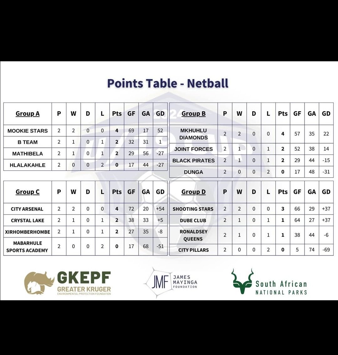 JamesMayinga's tweet image. Uniting communities and conservation through sport.Please follow the GKEPF Sport Programme facebook page for daily updates on the tournament.
 #JMFU19Cup #ConservationThroughSport #UnityThroughSports #PartnerProtectPrevent  #SportsForStrongerCommunities  #BuildingFutureChampions