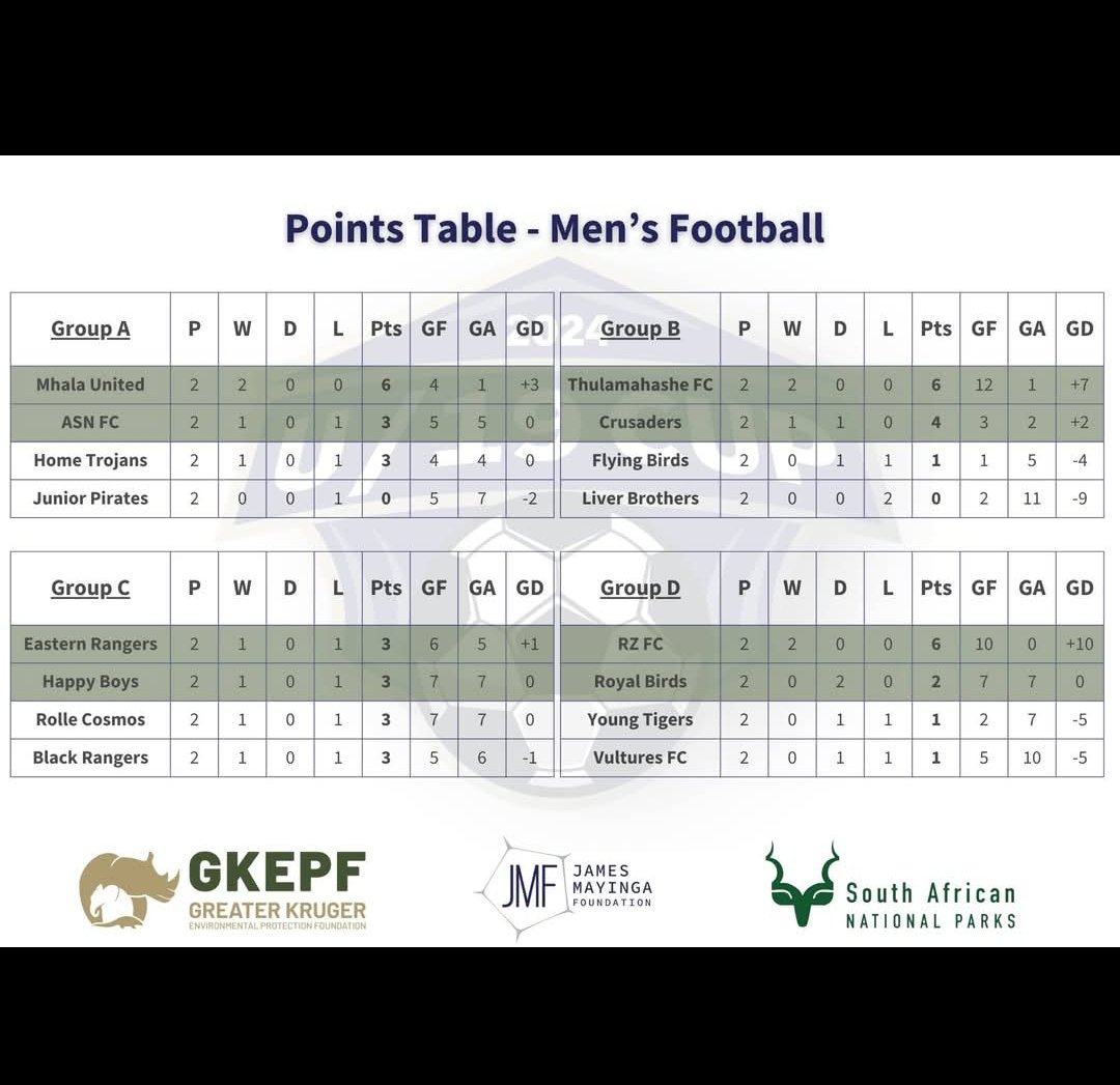 JamesMayinga's tweet image. Uniting communities and conservation through sport.Please follow the GKEPF Sport Programme facebook page for daily updates on the tournament.
 #JMFU19Cup #ConservationThroughSport #UnityThroughSports #PartnerProtectPrevent  #SportsForStrongerCommunities  #BuildingFutureChampions