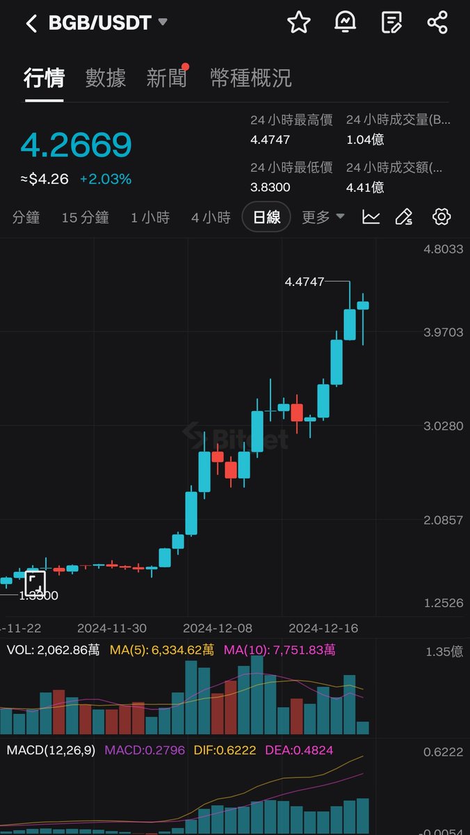 【限时 72 小时】BGB 新人礼 10 BGB，首次储值、交易送，和 BGB 一起登月！奖金高达10BGB !!!
 bitget.com/zh-TC/events/a…

最强的平台币BGB，大家都在跌只有他一直ATH！ 现在10BGB大概等值50U，这么好康还不参加

#bitget #bgb #btc #eth
