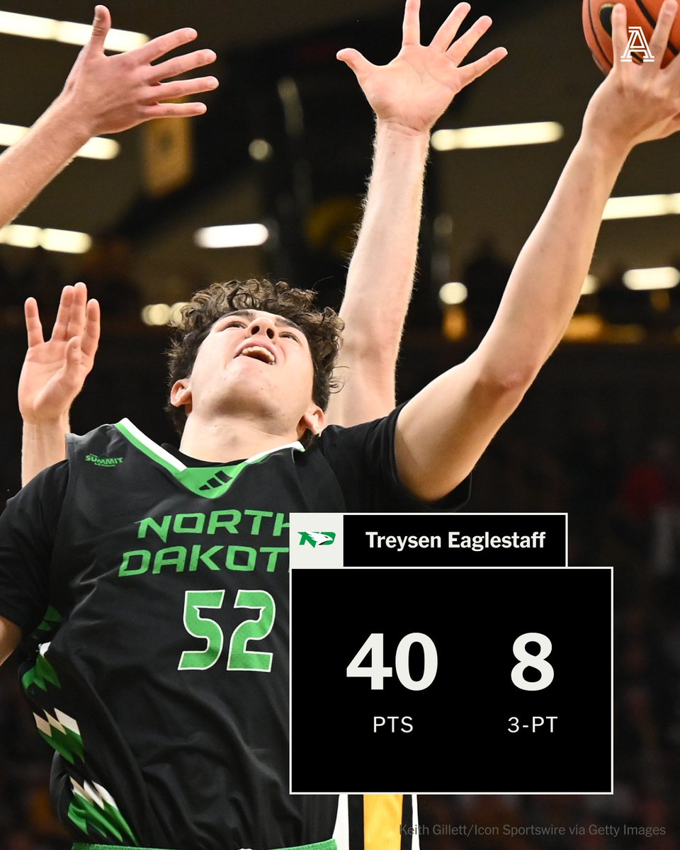 The Athletic (@theathletic) on Twitter photo 👌
Despite a close loss to No. 6 Alabama, <a href="/UNDmbasketball/">North Dakota Men's Basketball</a>'s Treysen Eaglestaff had himself a BIG night. 👌
Despite a close loss to No. 6 Alabama, <a href="/UNDmbasketball/">North Dakota Men's Basketball</a>'s Treysen Eaglestaff had himself a BIG night.