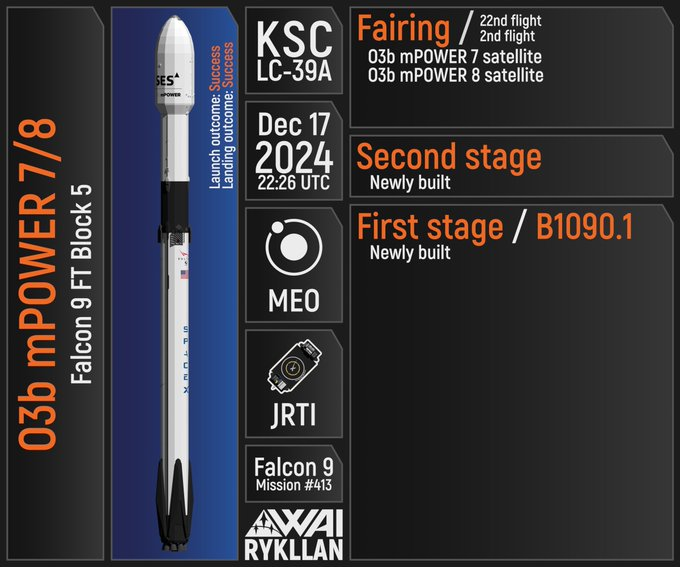 rondaz_4's tweet photo. rykllan @_rykllan
O3b mPower 7/8 : KSC LC-39A : 17 December 2024 (22:26 UTC). A recent launch of #O3b #mPOWER 7/8 mission via #SpaceX's #Falcon9 vehicle.. 12/18/2024 https://t.co/dW7YwpE2Vl