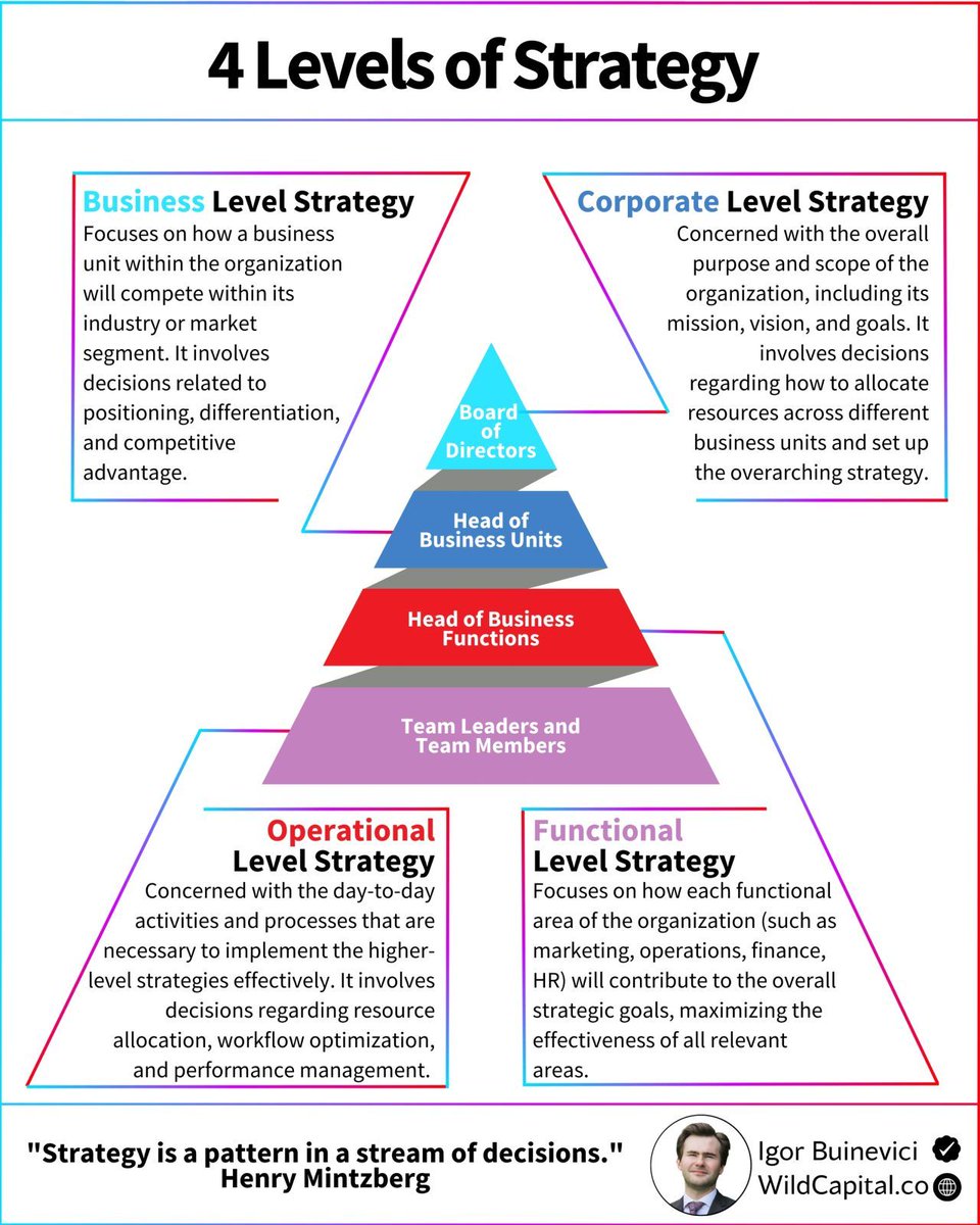 AlwaysKeepL's tweet image. 4 Levels of Strategy
