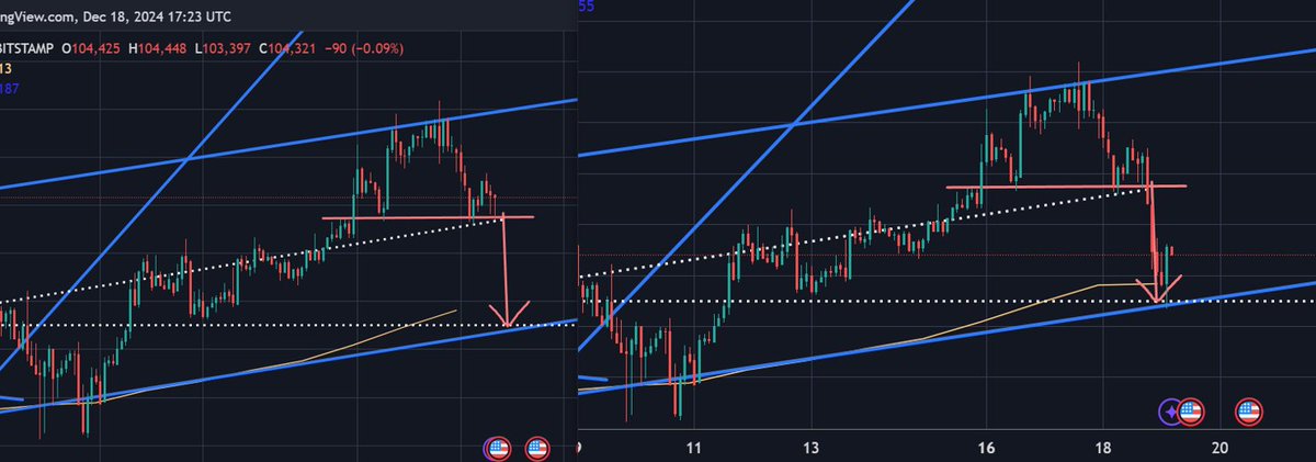 Caligulon_X's tweet photo. $BTC #BTC Hit our target exactly and had a bounce! https://t.co/DNcgPpCrS0