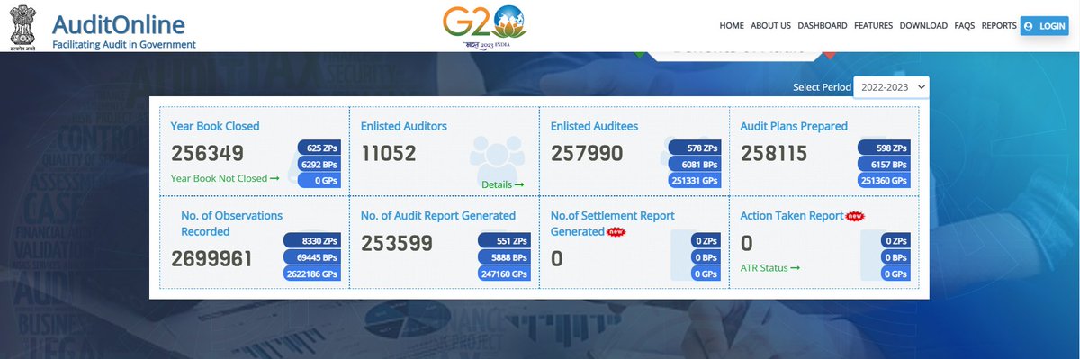 mopr_goi's tweet image. Achieving 96% audits of Panchayati Raj Institutions across all three tiers for 2022-23, as per XV Finance Commission guidelines, reflects the unwavering commitment of States to accountability &amp;amp; good governance. Together, we are steadily advancing towards the goal of 100% #audits.