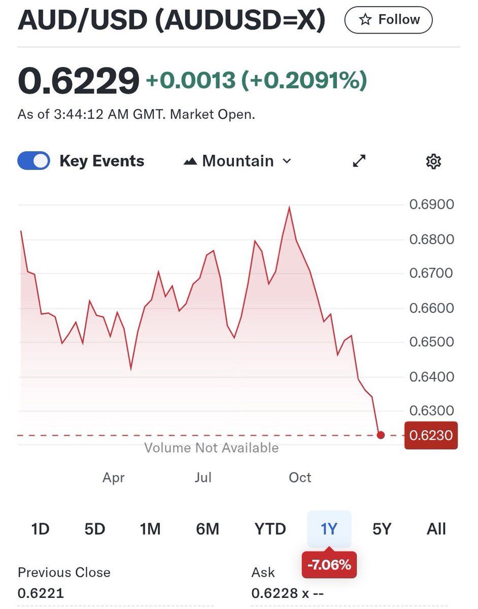 I’m glad our government is focused on helping the everyday Australian get a 0% home deposit to prop up the biggest Property Ponzi scheme on the planet whilst we live in an inflationary bubble that is Australia.

Where if you take your pacific pesos anywhere outside of the country