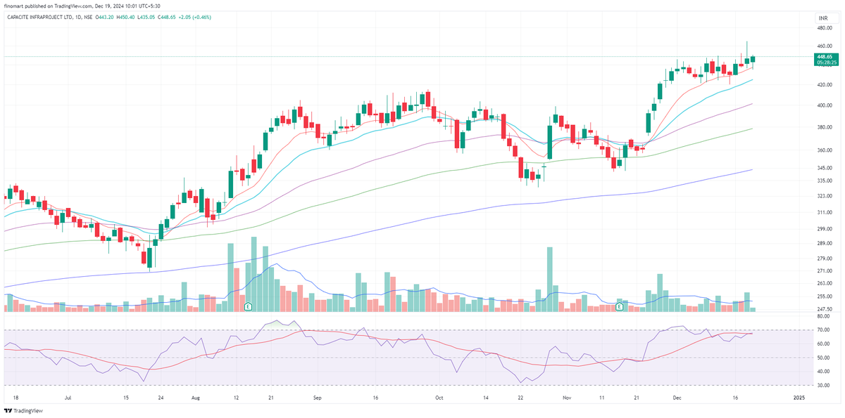 darvasboxtrader's tweet image. #capacite 
company backed with gud result, stock still in strength keep holding..
#DARVAS 🥸