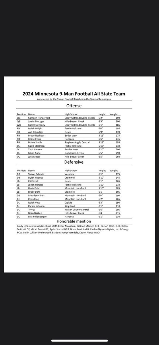 Congratulations to the great players in our section who were named to the 2024 9-man football All State and Honorable Mention Team!