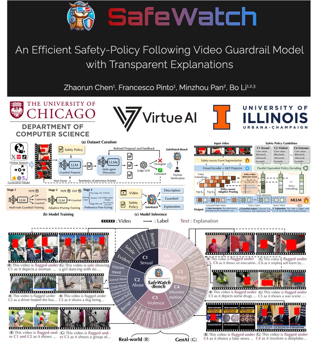 ZRChen_AISafety's tweet image. ๐ Introducing ๐๐๐๐๐๐๐ญ๐๐ก! ๐
While generative models ๐พ๐ฅ like Sora and Veo 2 have shown us some stunning videos recently, they also make it easier to produce harmful content (sexual๐, violent๐
โโ๏ธ, deepfakes๐งโโ๏ธ).
๐ฅ ๐๐๐๐๐๐๐ญ๐๐ก is here to help ๐: the firstโฆ