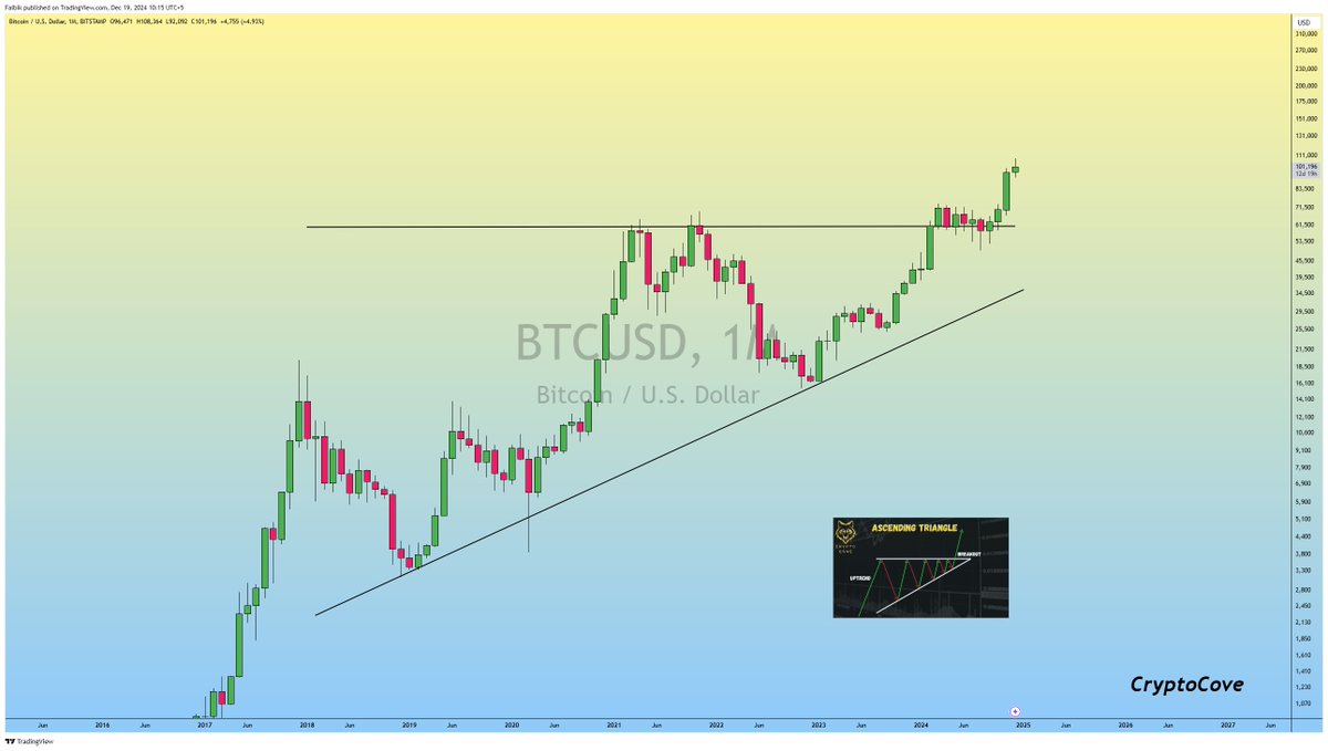 CryptoFaibik's tweet photo. $BTC When in Doubt, Zoom Out!

Bitcoin Bulls Are In Complete Control! 

Hold it tight, Stay Patient & trust the Process..

Long term Target : 180k

#Crypto #Bitcoin #BTC #BTCUSD
