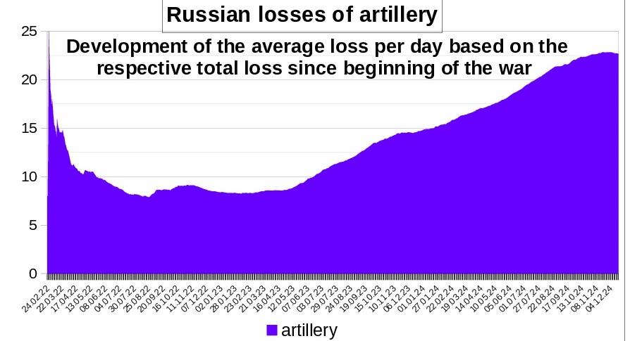 Zettelnotizen's tweet image. losses of #Russia in the war against #Ukraine
development of average losses per day of the whole war, all kinds

#RussianArmy #UkranianArmy #RussiaUkraineWar #UkraineKrieg

source: @DefenceU