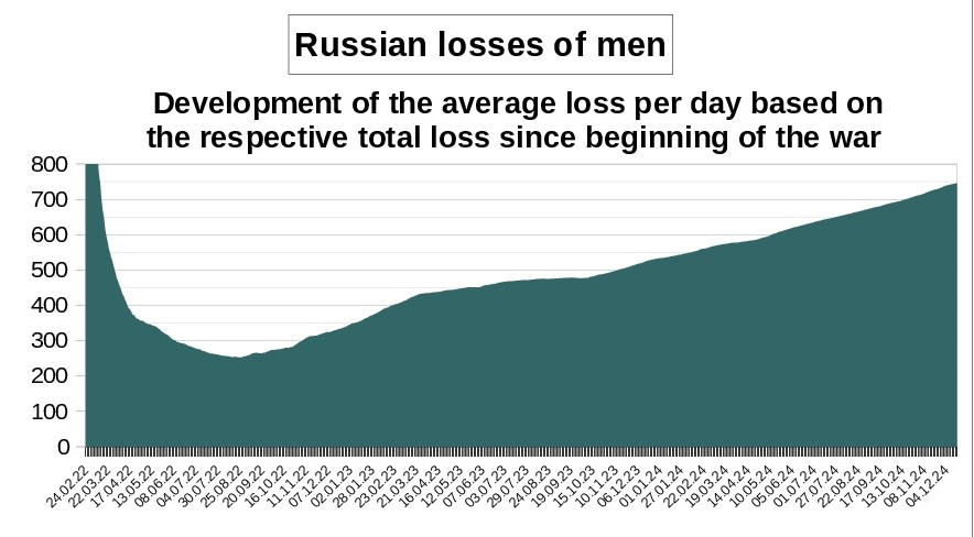 Zettelnotizen's tweet image. losses of #Russia in the war against #Ukraine
development of average losses per day of the whole war, all kinds

#RussianArmy #UkranianArmy #RussiaUkraineWar #UkraineKrieg

source: @DefenceU