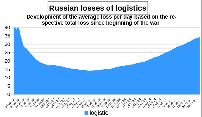 Zettelnotizen's tweet image. losses of #Russia in the war against #Ukraine
development of average losses per day of the whole war, all kinds

#RussianArmy #UkranianArmy #RussiaUkraineWar #UkraineKrieg

source: @DefenceU