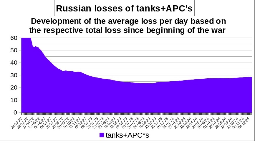 Zettelnotizen's tweet image. losses of #Russia in the war against #Ukraine
development of average losses per day of the whole war, all kinds

#RussianArmy #UkranianArmy #RussiaUkraineWar #UkraineKrieg

source: @DefenceU