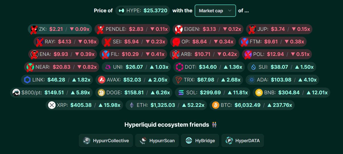NMTD8's tweet photo. One by one they fall. 

$HYPE pumps the hardest and recovers the fastest. 

Don't waste your time &amp; money on "laggards" or losers. 

Focus on the winner, focus on the Hyperliquid eco. https://t.co/gIdaifSe1a