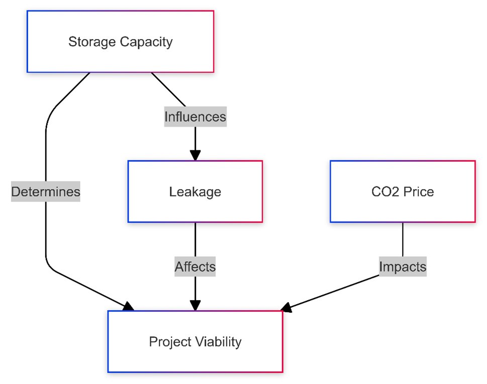 Two more Flexible Funding 2023 blog posts published today - grab a cuppa and have a quick read!

First up is Mohadeseh Motie looking at “Enhanced Decision-Making in CO2 Storage Projects: A Bayesian Networks Approach for Value of Information Analysis”.

ukccsrc.ac.uk/blog_posts/enh…