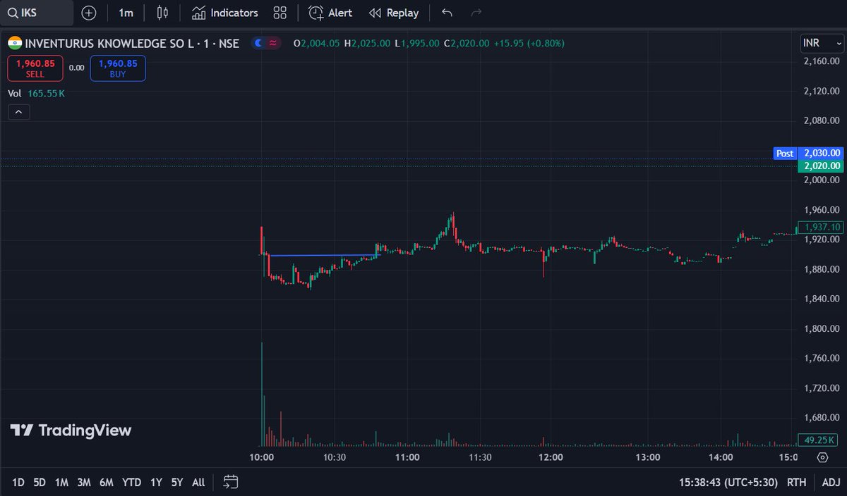 Swing_Strategic's tweet photo. Bought Inventurus Knowledge early morning at average price of 1898 rs as it was breaking out
and was checking the one minute chart
last 20 mins was mind blowing 🤯🤯🤯
really enjoyed watching it
#InventurusIPO #IPOAlert https://t.co/GMjsTX6nne