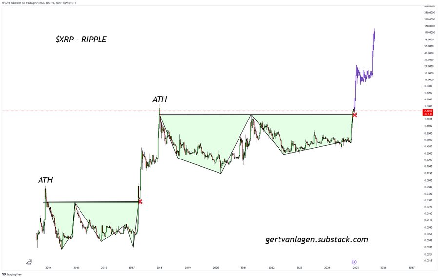 XRP 1W Chart Gert van Lagen
