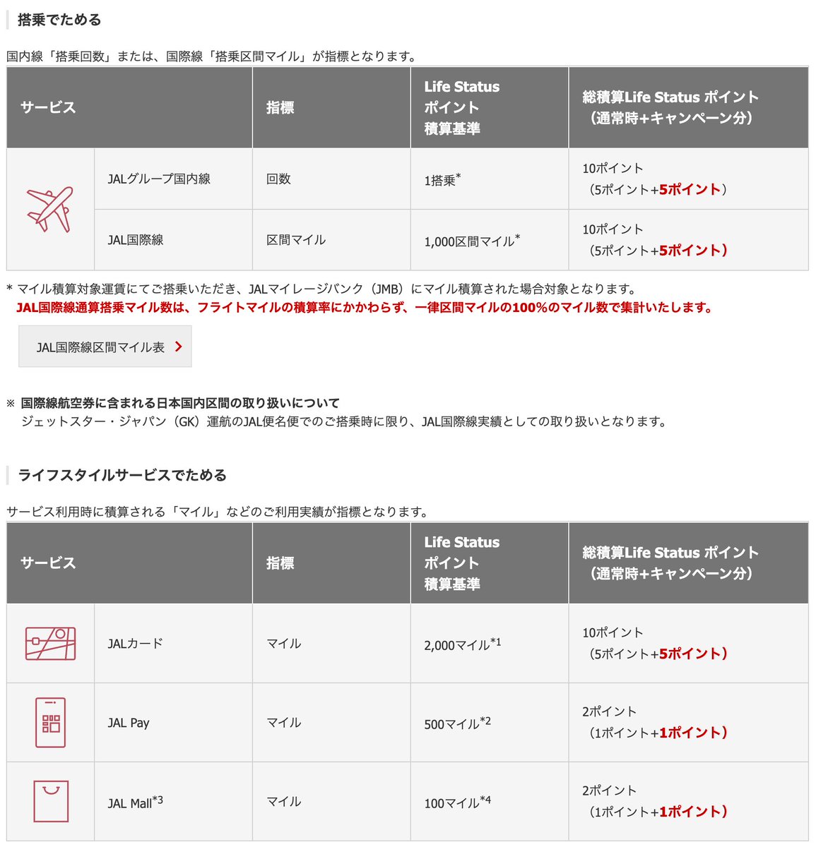 📢朗報
JAL Life Status特典が拡充されます！
マイル有効期限の延長はマイラーに嬉しい神改善🤩

✅2025年1月からマイル有効期限延長
JMB elite以上は60ヶ月
JGC Four Star以上は無期限
⚠️2025年1月以降に貯まるマイルが対象

✅JGC Six Starは毎年JMBダイヤモンドサービスを受けられる

✈️JAL Life